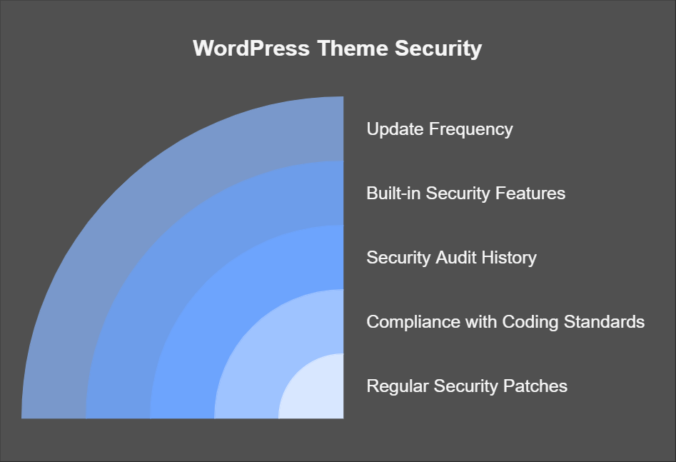 Security Features Checklist