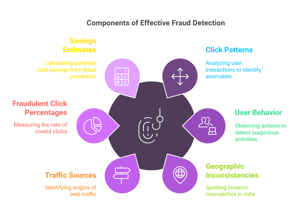 ClickMoat provides detailed reports 
