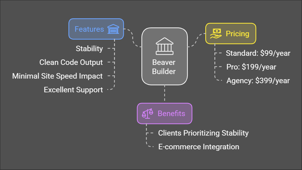 Beaver Builder dashboard with key features highlighted