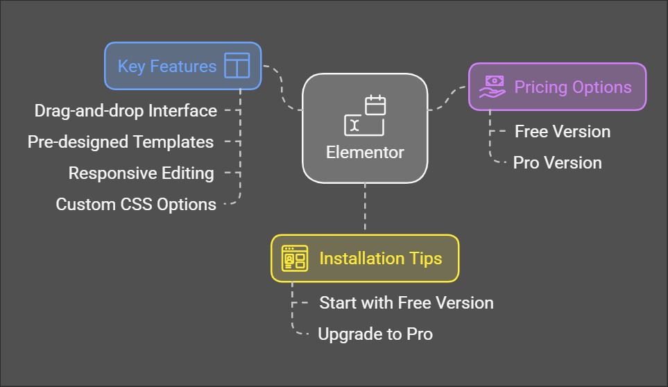 Elementor interface screenshot with annotations