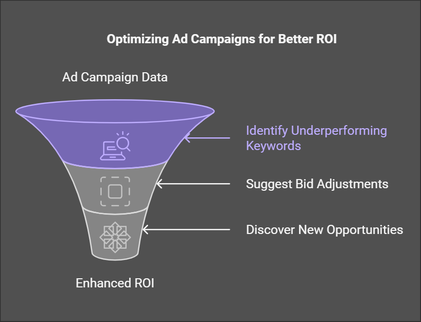 ROI improvement graph