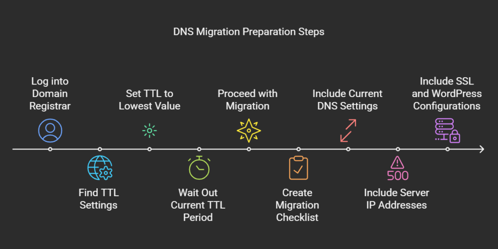 WordPress migration planning timeline highlighting DNS TTL adjustment period